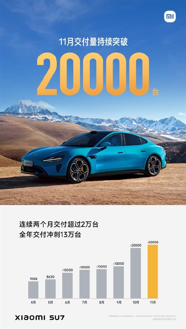 11月交付量超2万台！小米SU7公布12月购车权益：全系赠Nappa真皮座椅、增强智驾功能终身免费-有驾