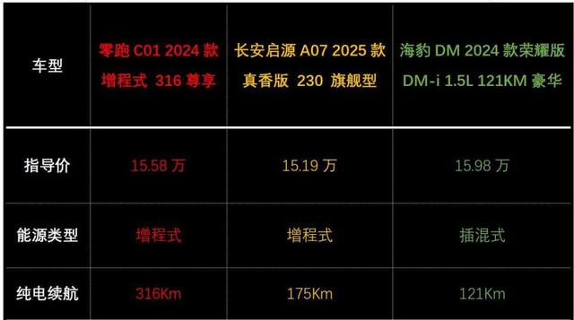 销量大幅上涨！纯电续航625Km，车长超5米，零跑C01值得入手吗？-有驾