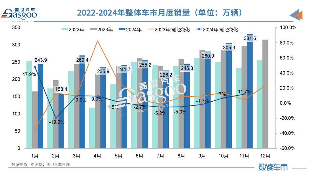 11月汽车产销创历史新高，全年销量将达到3100万辆