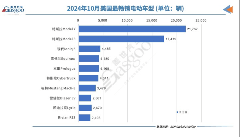 美国10月纯电动汽车注册量同比增加5%，特斯拉微跌